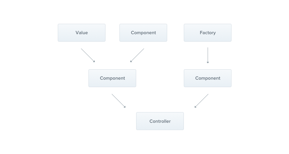 Nest.js 组件