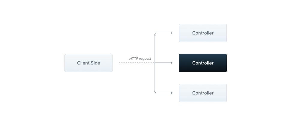 Controllers | NestJS - A progressive  framework