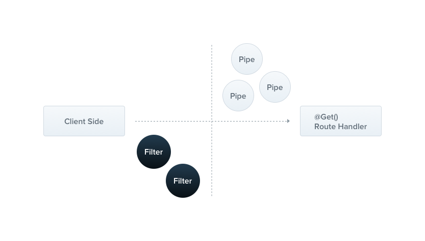 Exception filters