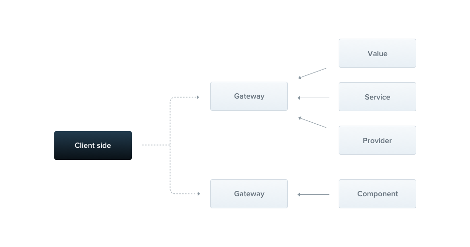 Gateways | NestJS - A progressive Node.js framework
