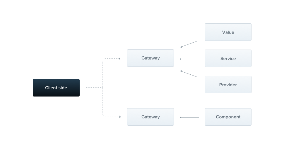 Nest Request Lifecycle