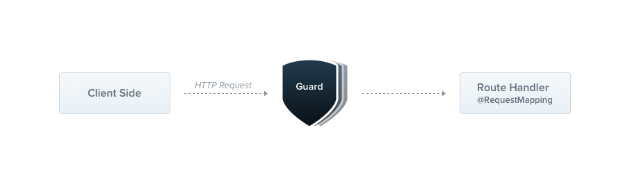 https://docs.nestjs.com/assets/Guards_1.png