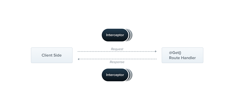 Nest Request Lifecycle