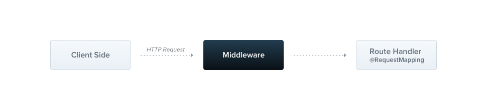 node.js - What's the difference between Interceptor vs Middleware vs Filter  in Nest.js? - Stack Overflow